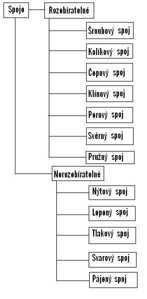 Spoje ve strojnictví - 1.JPG