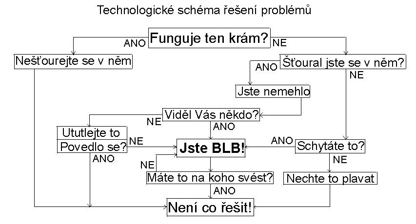 vývojový diagram