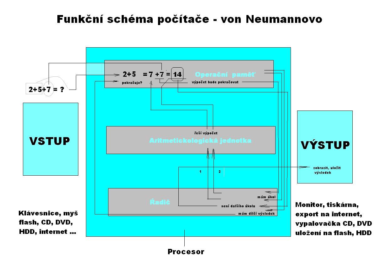 schema výpočtu počítače